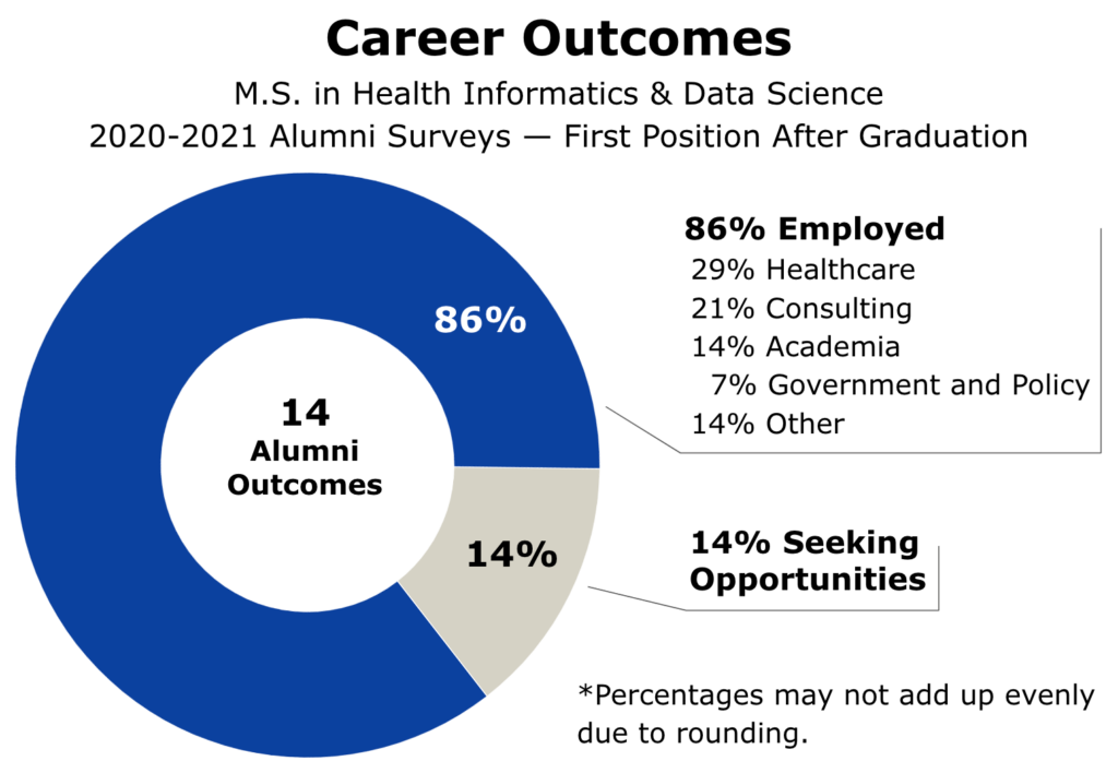 A chart showing first post-graduation outcomes for M.S. in Health Informatics & Data Science alumni based on 2020-2021 surveys. Of 14 outcomes, 86% are employed and 14% are looking for opportunities.