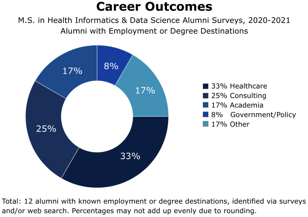 A chart of MS-HIDS alumni 2020-2021 with known employment or degree destinations, identified via surveys and/or web search. Of 12 alumni, all with employment destinations: 33% in Healthcare, 25% in Consulting, 17% in Academia, 8% in Government/Policy, 17% Other.