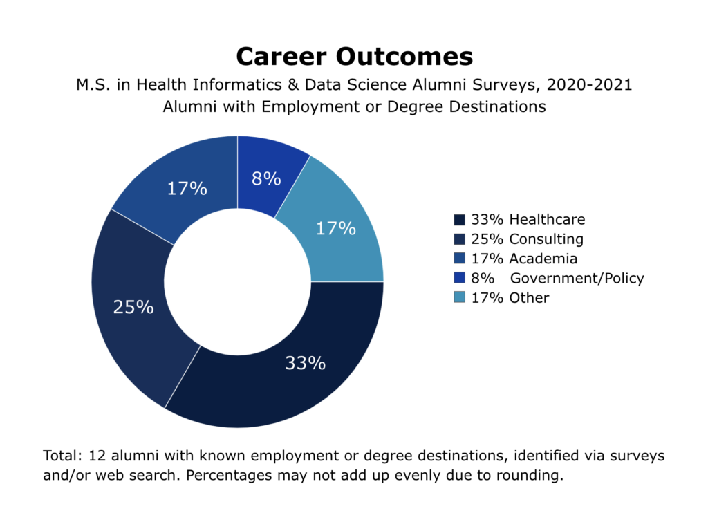 A chart of MS-HIDS alumni 2020-2021 with known employment or degree destinations, identified via surveys and/or web search. Of 12 alumni, all with employment destinations: 33% in Healthcare, 25% in Consulting, 17% in Academia, 8% in Government/Policy, 17% Other.